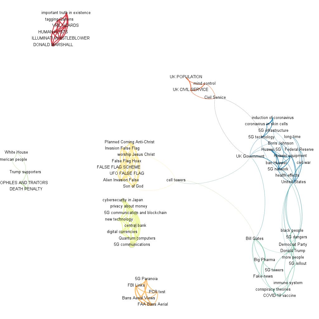 Figure 5: Co-occurences Network of the words used by Parler users